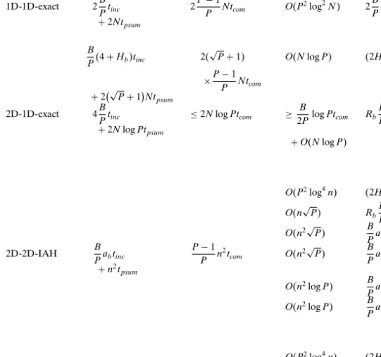 Table 3. The dissection of the parallel execution times of the image-space decomposition algorithms for a screen of resolution N × N and a coarse mesh of resolution n × n