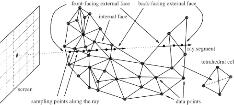 Fig. 1. Ray-casting-based rendering of unstructured grids with mid-point sampling