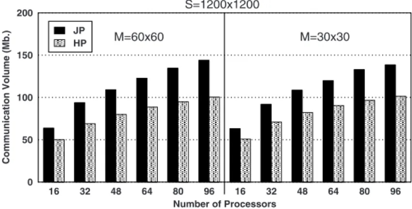 Fig. 4. Total communication volume with the changing number of processors