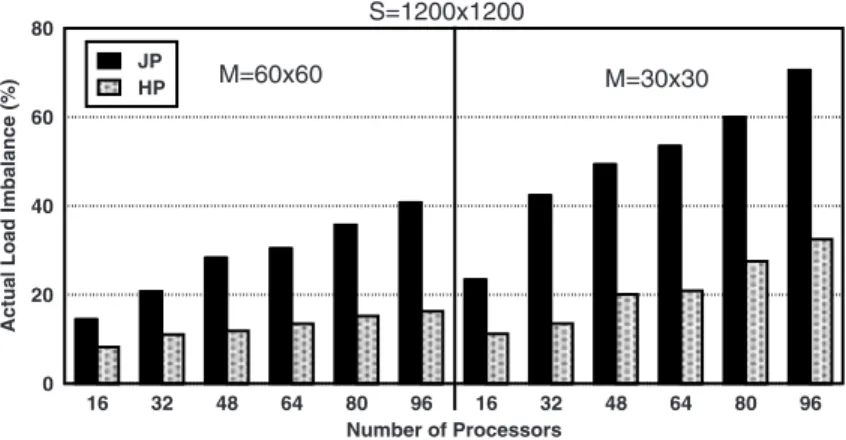 Fig. 5. Load imbalance in local rendering with the changing number of processors
