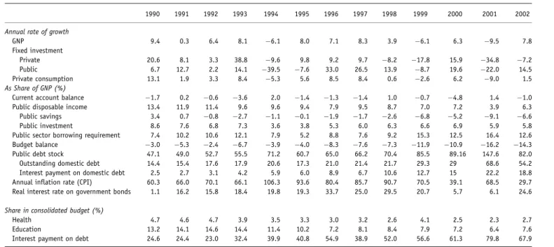 Table 1: Main economic indicators and public accounts, Turkey (1990–2002)