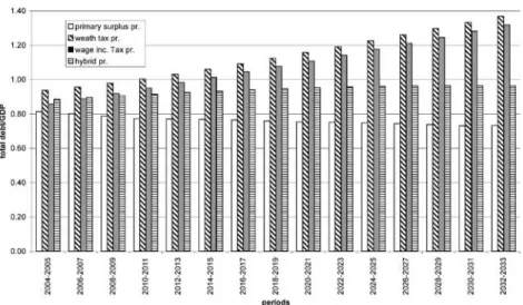 Figure 1: Total Debt Stock as a Ratio to GDP.