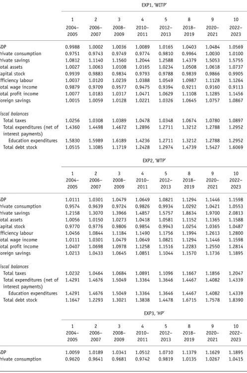 Table 5: General equilbrium results (ratio of deviation from the primary surplus programme) EXP1, ‘WITP’ 1 2 3 4 5 8 9 10 2004– 2005 2006–2007 2008–2009 2010–2011 2012–2013 2018–2019 2020–2021 2022–2023 GDP 0.9988 1.0002 1.0036 1.0089 1.0165 1.0403 1.0484 