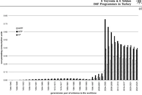 Figure 3: Welfare analysis w.r.t ‘primary surplus programme’.