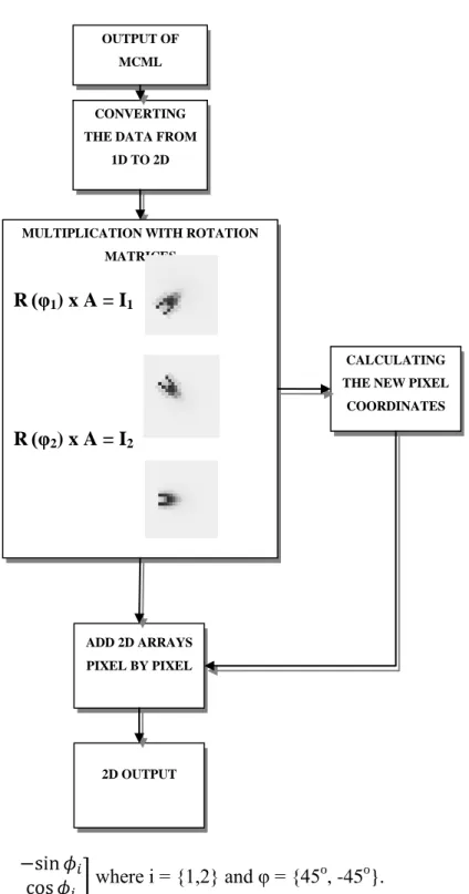 Figure 3.2.1 – Flowchart of 2D rotate and add operation 
