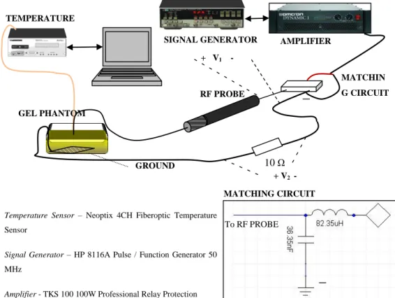 Figure 4.1.1- RF Ablation System 