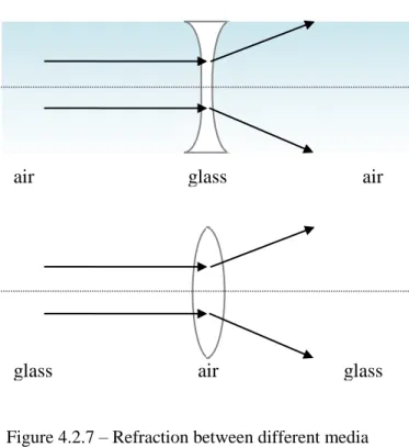 Figure 4.2.7 – Refraction between different media 
