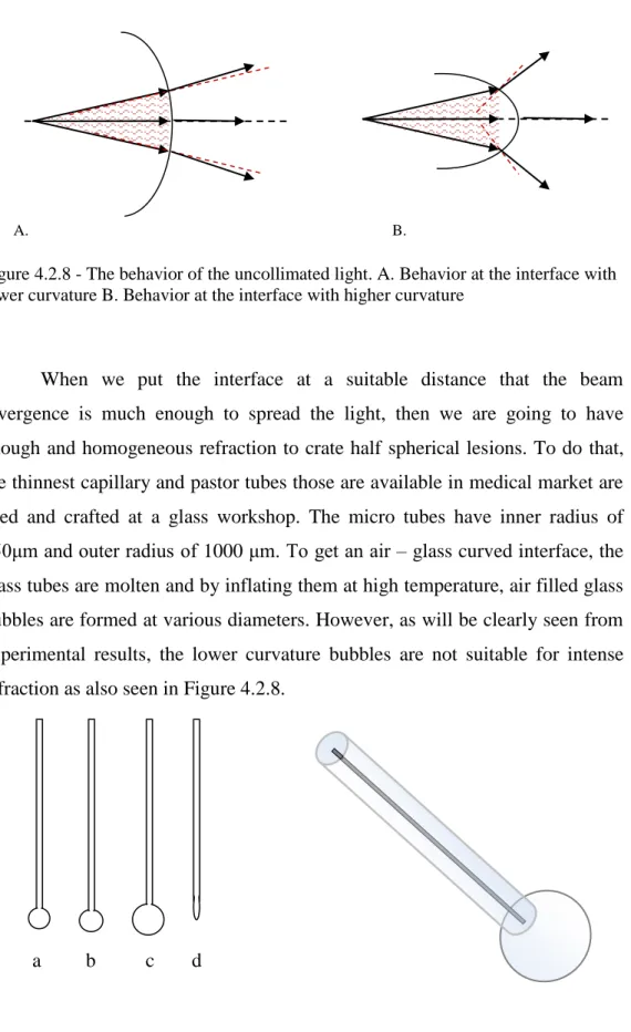 Figure 4.2.8 - The behavior of the uncollimated light. A. Behavior at the interface with  lower curvature B