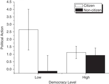 Fig. 1. Marginal effects of citizenship status on political action among foreign-born from countries with low and high levels of democracy