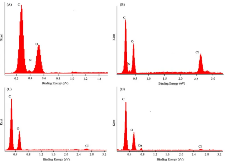 Figure 2. SEM–EDAX spectrum for (A) chitosan; (B) cross-linked chitosan; (C) poly(itaconic acid) grafted chitosan with 9.7% grafting efficiency;