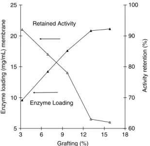 Figure 6. Experimental equilibrium adsorption isotherm for the CHX-g- CHX-g-p(IA) and CHX-g-CHX-g-p(IA)-Cu(II) membranes.