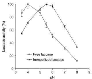 Figure 7. Effect of pH on free and immobilized laccase enzyme activity.
