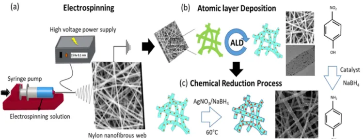 Figure 1 shows a schematic illustration of the formation of the Pd-Ag decorated electrospun nylon nano ﬁbrous web through ALD followed by the chemical reduction process