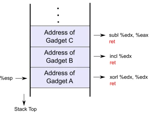 Figure 3.1: Stack frame demonstrating how to perform a simple substraction operation using return-oriented programming