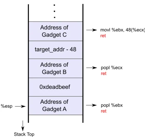 Figure 3.2: Stack frame demonstrating how to load an immediate value into memory using return-oriented programming