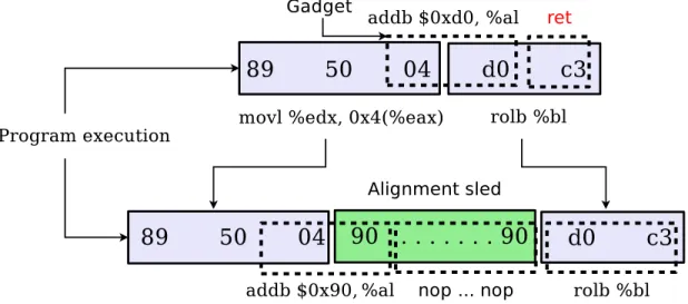 Figure 4.1: Application of an alignment sled to prevent executing an unaligned ret (0xc3) instruction