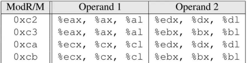 Table 4.1: ModR/M values encoding ret opcodes