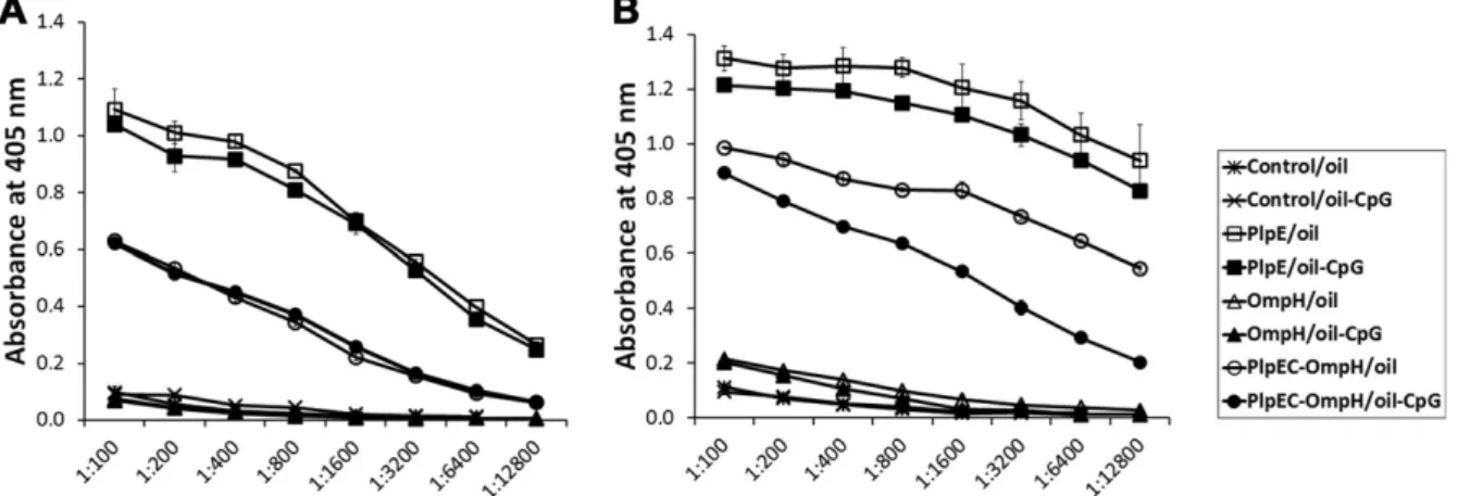 Fig. 3. Serum IFN- c responses in mice vaccinated with rPlpE, rOmpH and PlpEC-OmpH formulated with oil-based (A) or oil-based CpG ODN (B) adjuvant measured by ELISA using 1:4 dilution of the sera collected after ﬁrst vaccination (at day 20) and booster vac