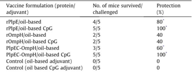 Fig. 4. Kaplan Meier survival curves of mice (n = 5) immunized with rPlpE, rOmpH and PlpEC-OmpH fusion protein formulated with (A) oil-based or (B) oil-based CpG ODN adjuvants upon IP challenge with 10 LD 50 of live P