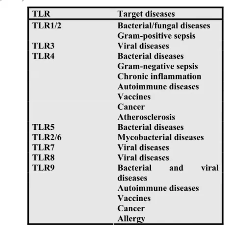 Table 1.3. Potential role of TLRs as therapeutic targets in disease. (Adopted from  O’Neill, 2003)