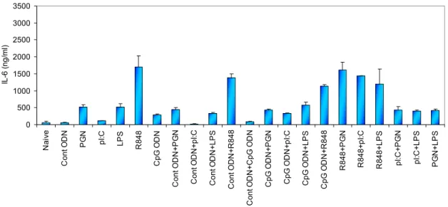 Figure 4.2. IL-6 production from spleen cells following stimulation with various TLR  ligand combinations set at suboptimum induction doses