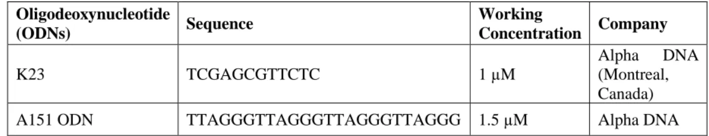 Table 2.3. Human and mouse-specific flow cytometry antibodies used throughout the study   Target Protein  Fluorescence 