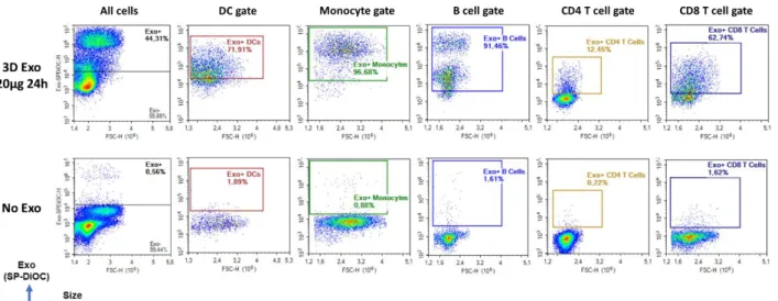 Figure 3.6. Representative flow cytometry plots related to Figure 3.5 showing exosome positivity  in different cell types