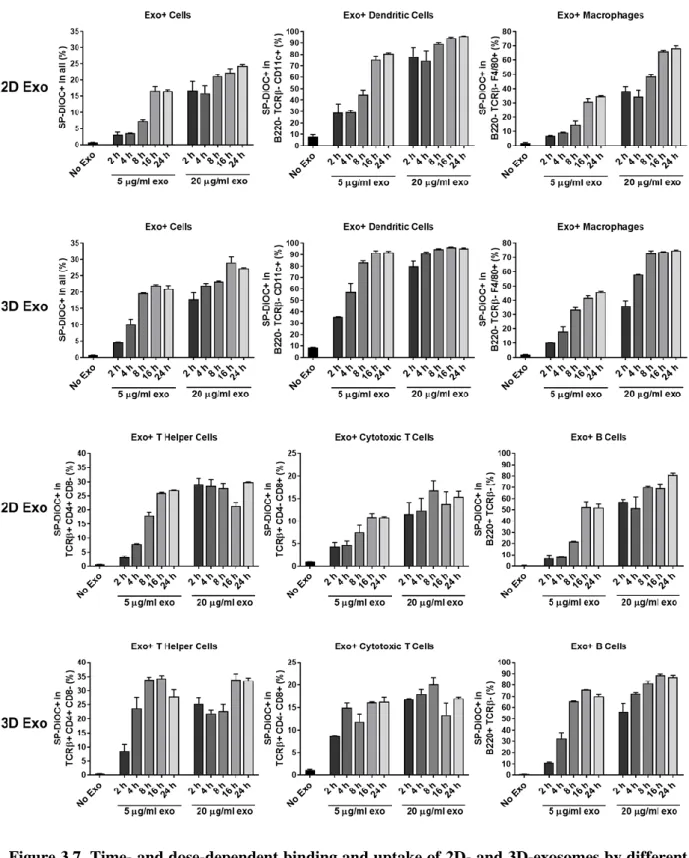 Figure 3.7. Time- and dose-dependent binding and uptake of 2D- and 3D-exosomes by different  immune  cell  populations  in  mouse  splenocytes