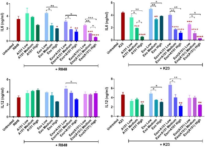 Figure  3.11.  Dose-dependent  effects  of  A151 ODN,  3D-exosome  and their combinations  on  IL6  and  IL12  secretions  from  mouse  splenocytes  upon  stimulation  with  TLR7/8  ligand  R848  and  TLR9 ligand K23