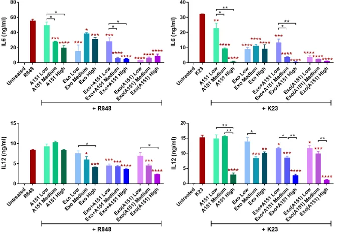 Figure  3.12.  Dose-dependent  effects  of  A151 ODN,  3D-exosome  and their combinations  on  IL6  and IL12 secretions from mouse BMDMs upon stimulation with TLR7/8 ligand R848 and TLR9  ligand K23