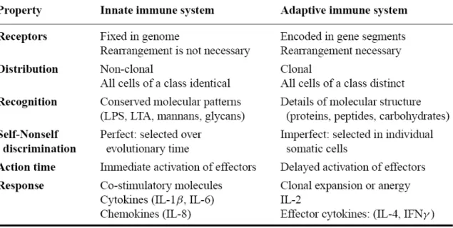 Table 1. The cardinal features of innate and adaptive immunity.  (Janeway and  Medzhitov, 2002) 