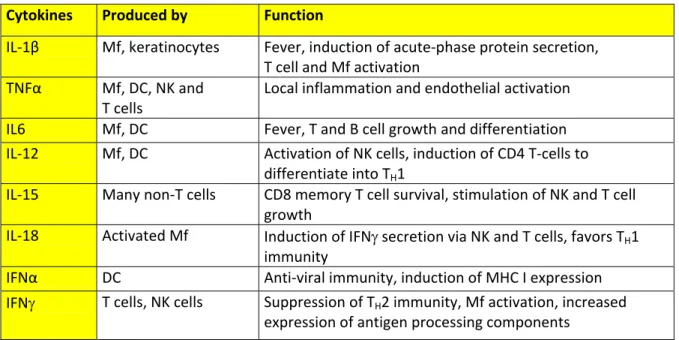 Table 2. Cytokines affect behavior of target cells. (Janeway, 2005; Murphy et al., 2008) 