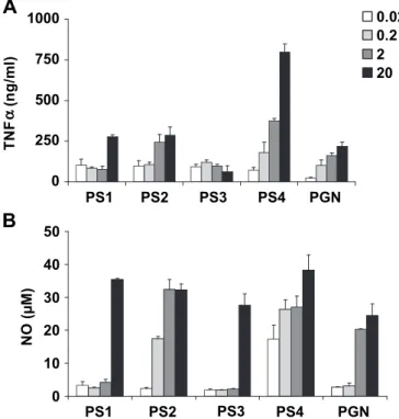 Fig. 1. Dose dependent TNF a , and NO, induction from RAW cells following 24 h post- post-stimulation with different b -Glucan polymers