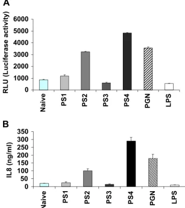 Fig. 2. Time dependent TNF a , and NO release by RAW cells following different PS treatments at 2 m g/ml