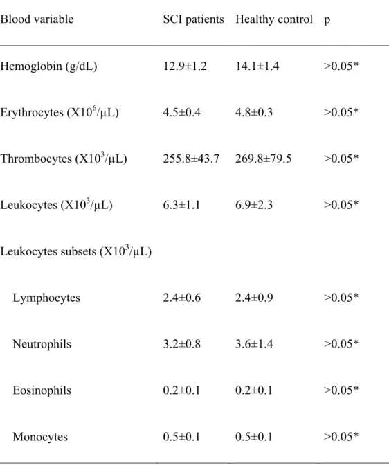 Table 2.5. Hematological characteristics of the patients and the control group. 