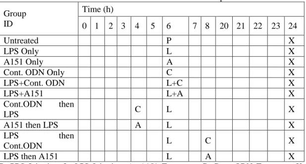 Table 2.1. EIU induction and A151 treatment schedule of mouse experiments   Group  ID  Time (h)  0  1  2  3  4  5  6  7  8  20  21  22  23  24  Untreated  P  X  LPS Only  L  X  A151 Only  A  X 