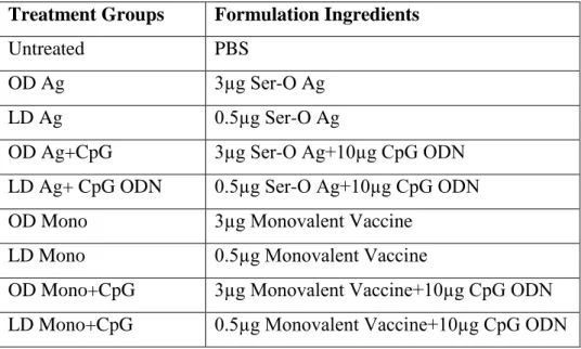 Table  2.7.  Injection  groups  and  formulation  ingredients  used  throughout  immunization  studies 