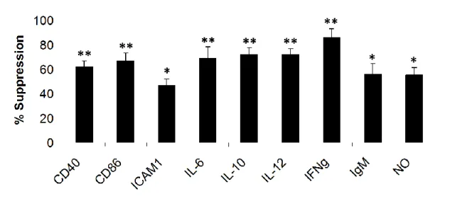 Figure  3.8.  Inhibitory  effect  of  suppressive  ODN  on  LPS  mediated  immune  activation