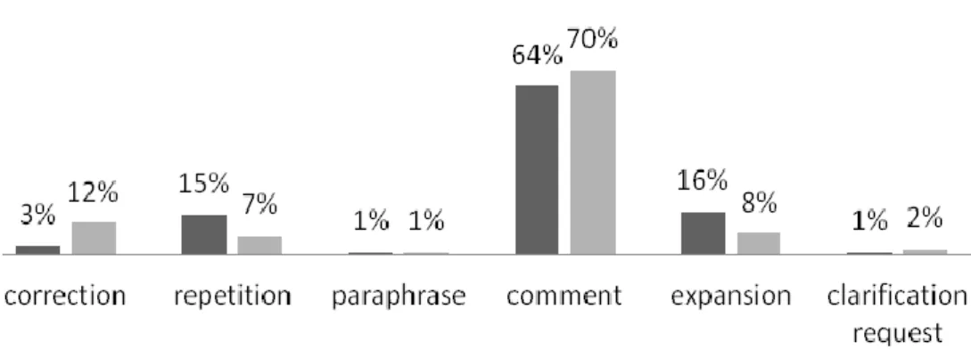 Figure 2 indicates the average proportions of the subcategories in the student  utterances category