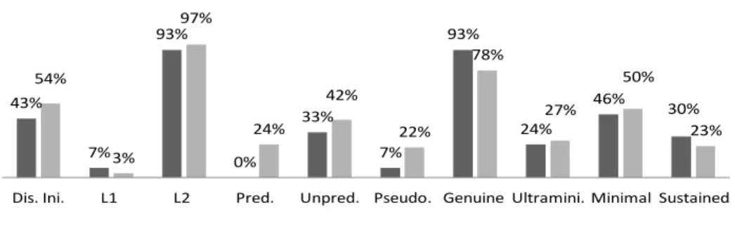 Figure 3.The average proportions of discourse initiation, language use, information  gap and sustained speech by group in student verbal interaction
