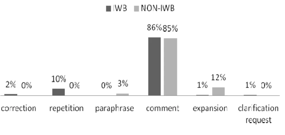 Figure 4. The average proportions of incorporation of student/ teacher utterances by  group in student verbal interaction