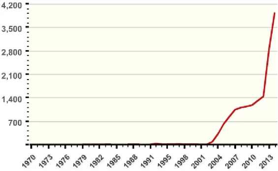 Figure 1. The Number of Terrorist Incidents in Iraq between 1970-2013 
