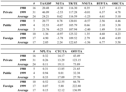 Table 1: Descriptive Statistics of the Turkish Banks: 1988–99  (Data Organized by Ownership) 