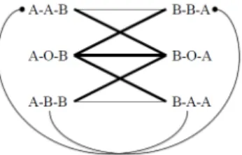 Figure 3.1: A Subset of Two and Three way Exchange