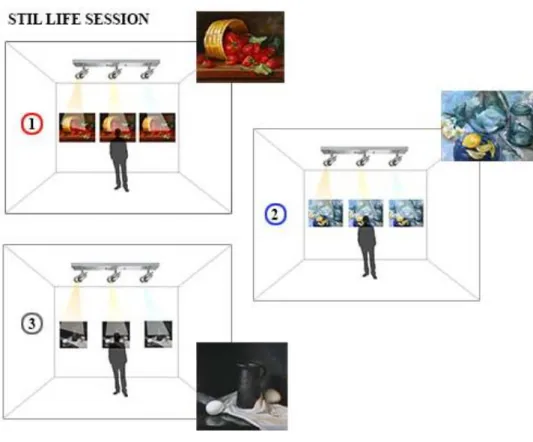 Figure 15. A diagram demonstrating the still life painting session of the experiment 