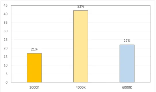 Figure 18. Preference distribution of visitors on CCT for drip paintings 