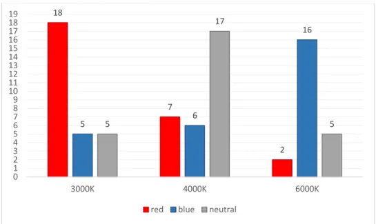 Figure 19. Preference distribution of the CCT according to different colors for  contemporary figurative art paintings 