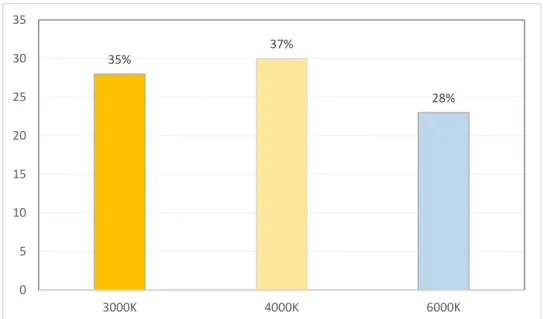 Figure 20. Preference distribution of visitors on CCT for contemporary  figurative art paintings 