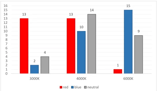 Figure 21. Preference distribution of the CCT according to different colors for  still life paintings 