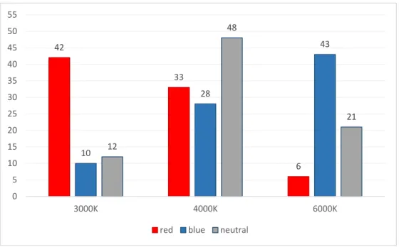 Figure 23. Preference distribution of the CCT according to different colors for  all styles 